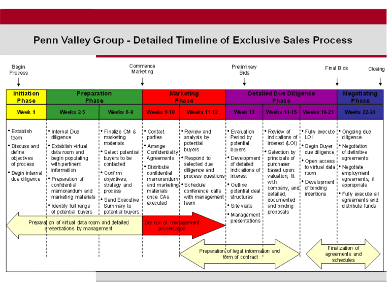 Penn Valley Group - Detailed Timeline of Exclusive Sales Process