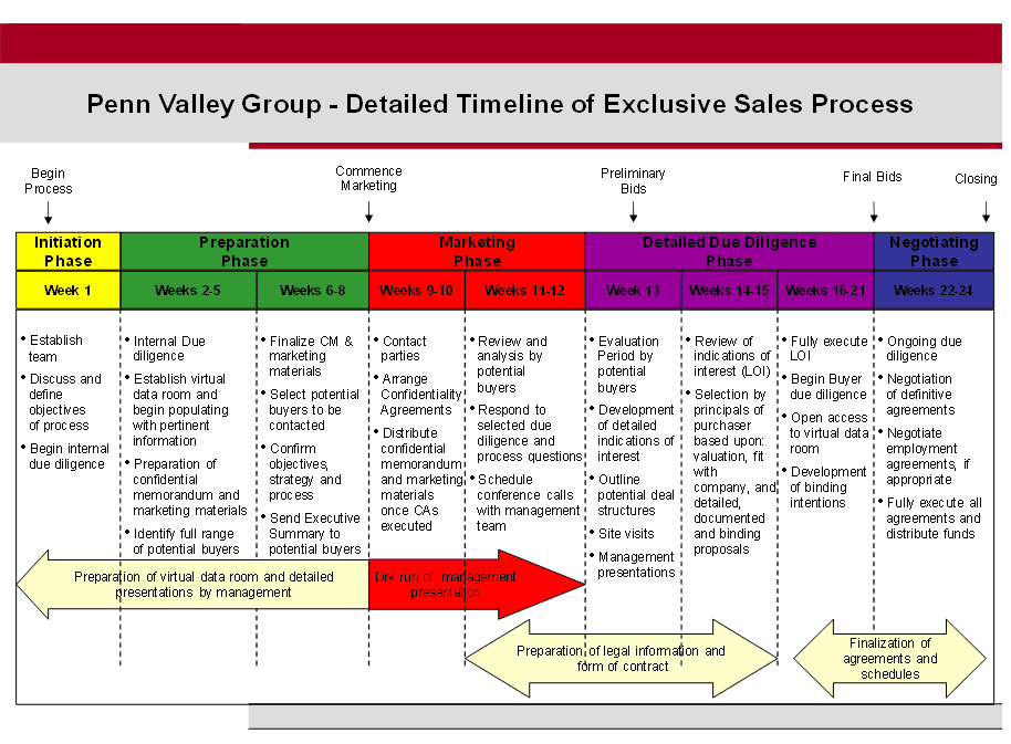 Penn Valley Group - Detailed Timeline of Exclusive Sales Process